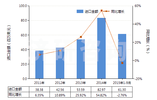 2011-2015年9月中國香粉（不論是否壓緊）(HS33049100)進口總額及增速統(tǒng)計